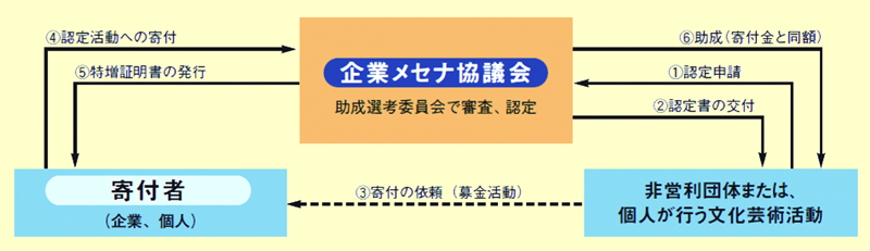 図表 2-7-6 (社)企業メセナ協議会の助成認定制度