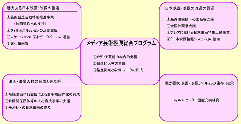 図表 2-7-7「日本映画・映像振興プラン」