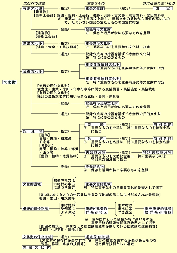 図表 2-7-10文化財保護の体系
