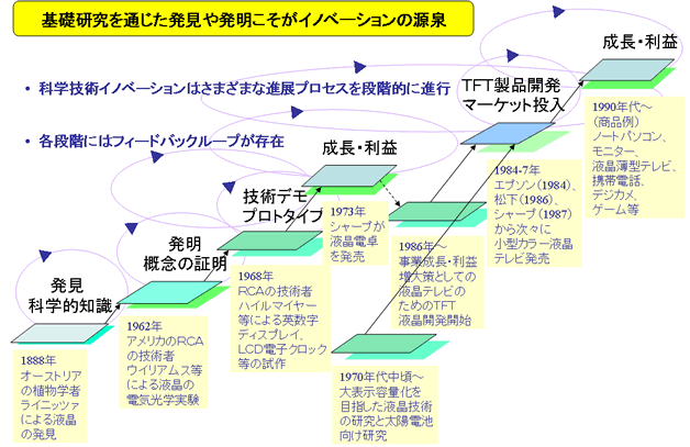 第1‐3‐1図 液晶ディスプレイのイノベーションプロセス