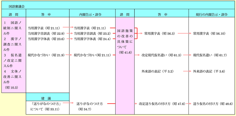 図表 2-7-27 国語審議会及び文化審議会(国語分科会)の主要な答申と実施状況