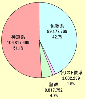 図表 2-7-29系統別信者数