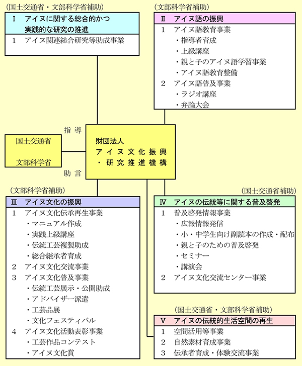 図表 2-7-30事業体系図(平成 20 年度)