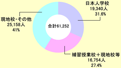 図表 2-8-1海外の子ども(学齢段階)の就学形態別数