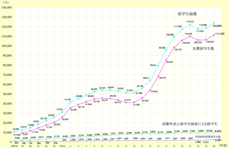 図表 2-8-4 留学生数の推移(各年 5 月 1 日現在)