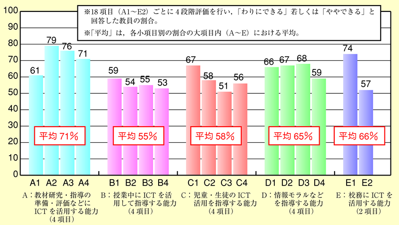 図表 2-9-1教員の ICT 活用指導力の状況