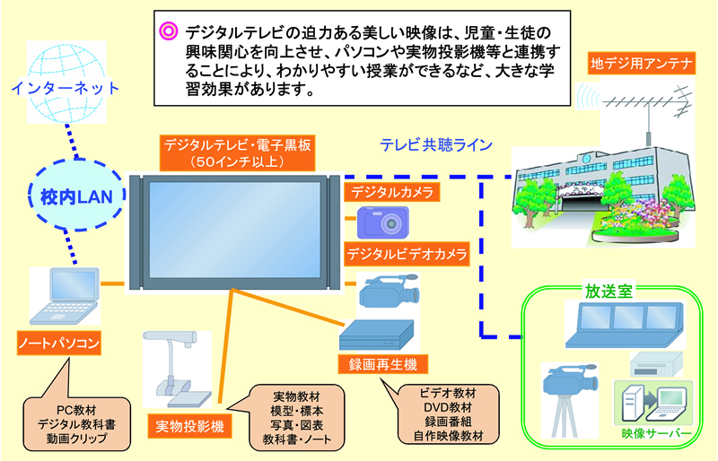 図表 2-9-2 デジタルテレビでひろがる授業