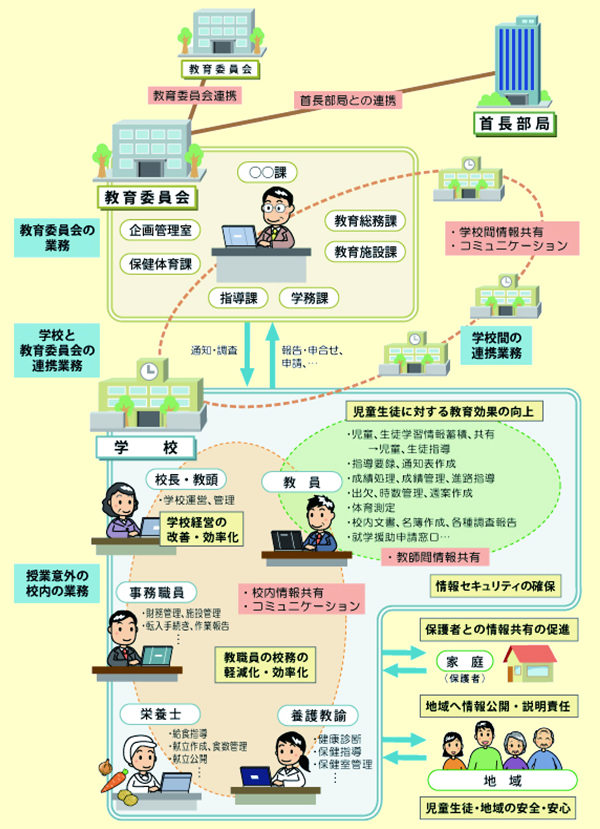 図表 2-9-3校務の情報化のあるべき姿