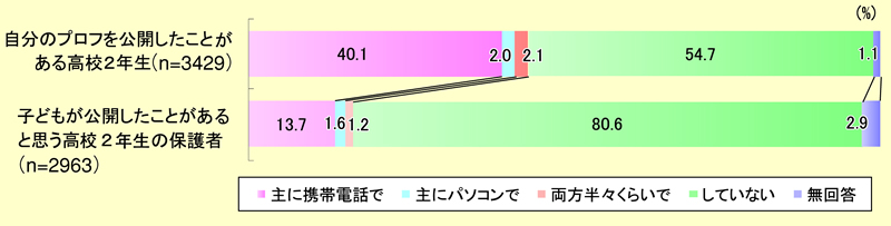 図表 2-9-4子どもと保護者の認識の違い