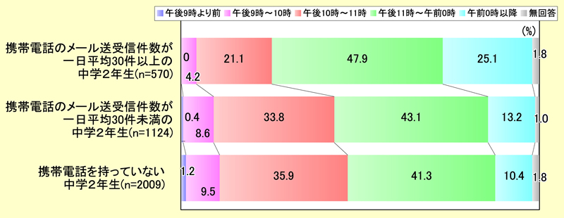 図表 2-9-5一日の平均メール送受信件数と就寝時間の関係