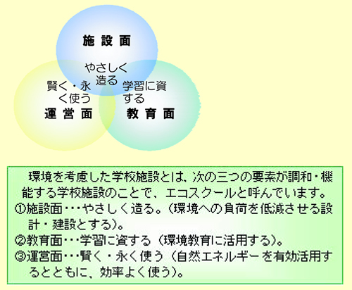 図表 2-10-1エコスクール(環境を考慮した学校施設)の推進