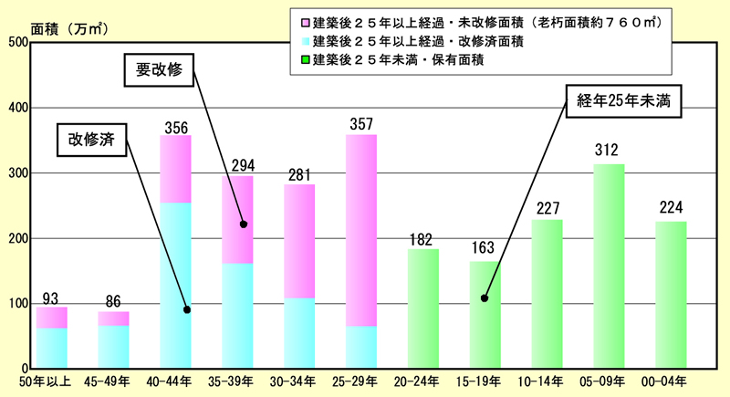 図表2-10-2 国立大学法人等年別保有面積