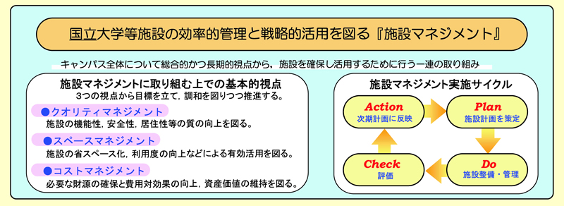 図表2-10-3 施設マネジメント