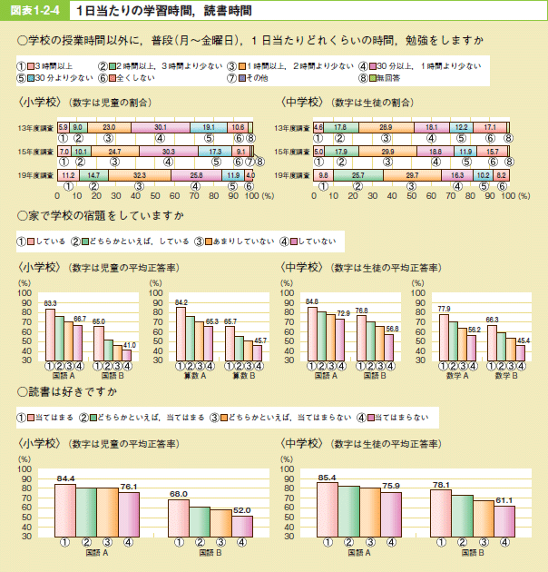 図表1-2-4 1日当たりの学習時間，読書時間