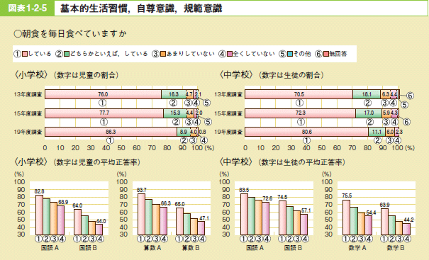 図表1-2-5 基本的生活習慣，自尊意識・規範意識