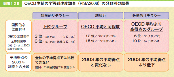 図表1-2-6 OECD生徒の学習到達速度調査の分野別の結果