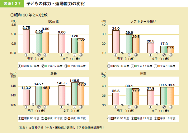 図表1-2-7 子どもの体力・運動能力の変化