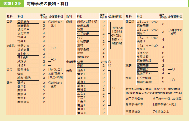 図表1-2-9 高等学校の教科・科目