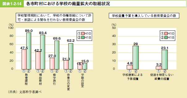 図表1-2-14 各市町村における学校の裁量拡大の取り組み状況