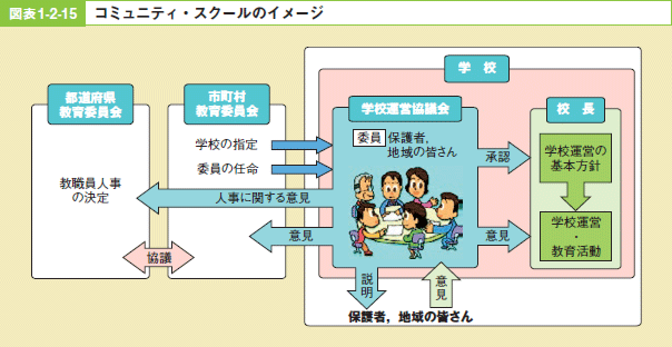 図表1-2-15 コミュニティ・スクールのイメージ