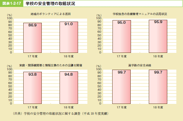 図表1-2-17 学校の安全管理の取組状況