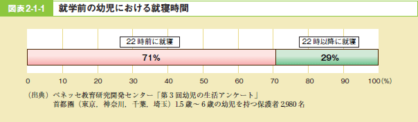 図表2－1－1 就学前の幼児における就寝時間