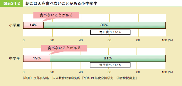 図表2－1－2 朝ごはんを食べないことがある小中学生