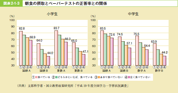 図表2－1－3 朝食の摂取とペーパーテストの正答率との関係