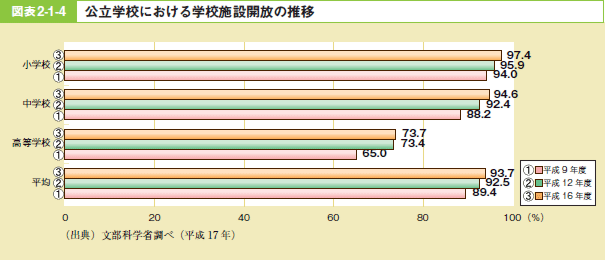 図表2－1－4 公立学校における学校施設開放の推移