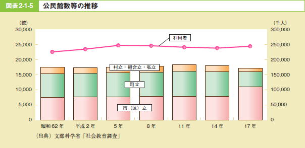 図表2－1－5 公民館数等の推移