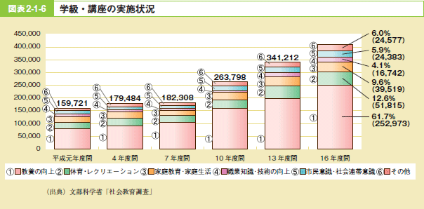 図表2－1－6 学級・講座の実施状況