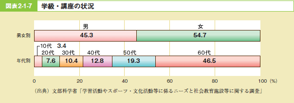 図表2－1－7 学級・講座の状況