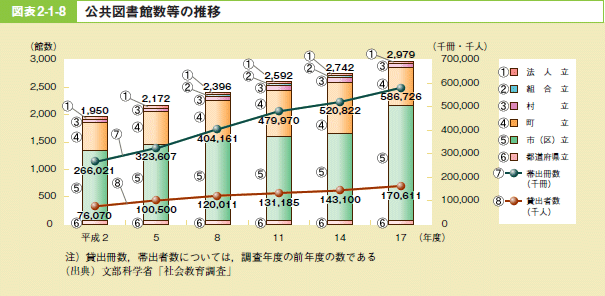 図表2－1－8 公共図書館数等の推移