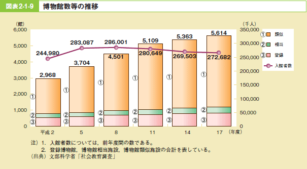 図表2－1－9 博物館数等の推移