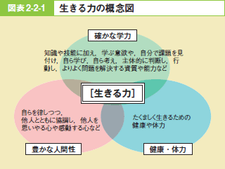 図表2－2－1 生きる力の概念図