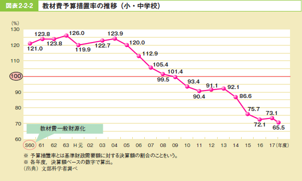 図表2－2－2 教材費予算措置率の推移（小・中学校）