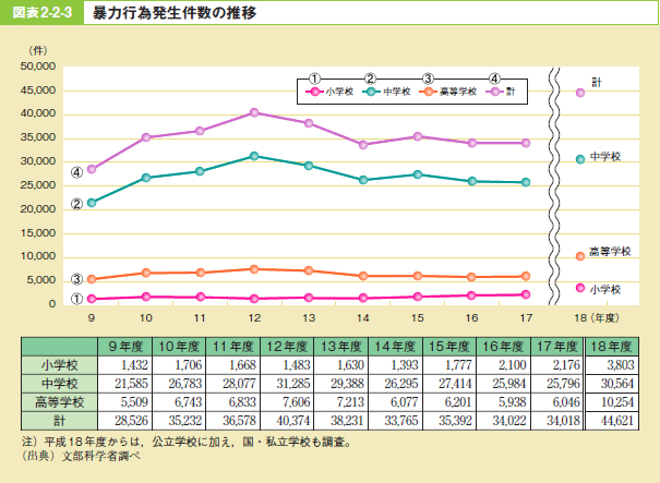 図表2-2-3 暴力行為発生件数の推移