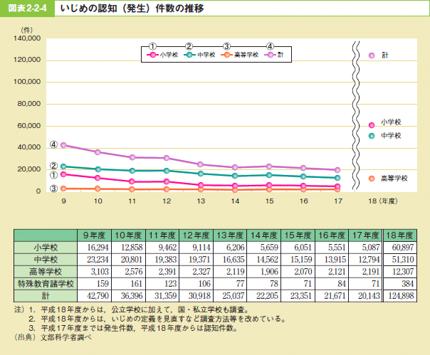 図表2-2-4 いじめの認知（発生）件数の推移
