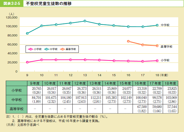 図表2－2－5 不登校児童生徒数の推移