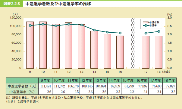 図表2－2－6 中途退学者数及び中途退学率の推移