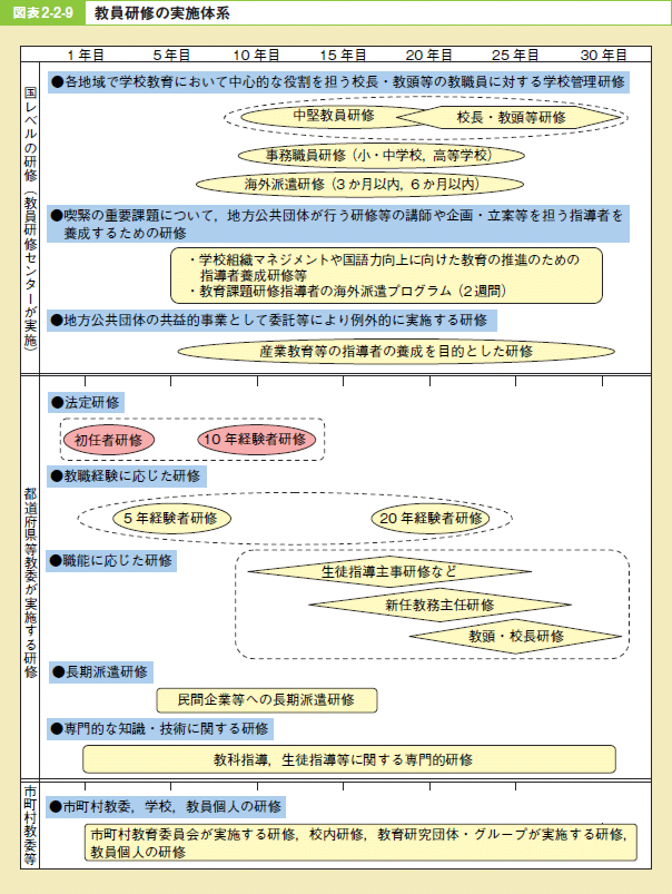 図表2－2－9 教員研修の実施体系