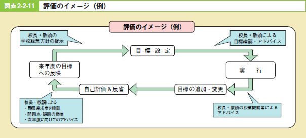 図表2－2－11 評価のイメージ（例）