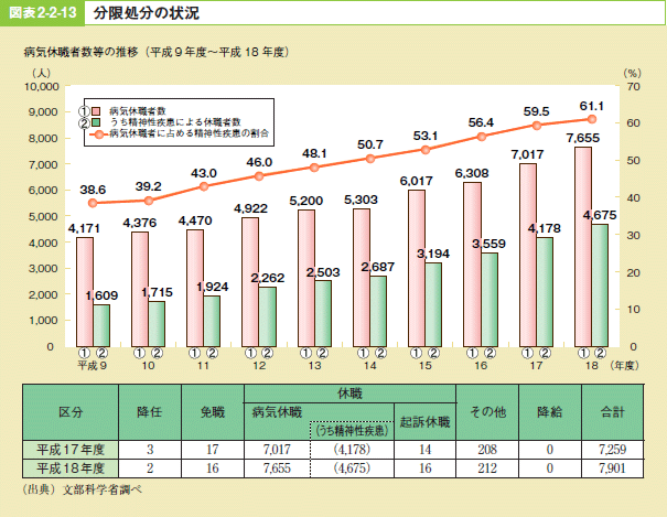 図表2－2－13 分限処分の状況