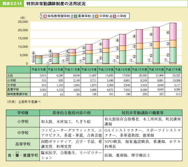 図表2－2－14 特別非常勤講師制度の活用状況