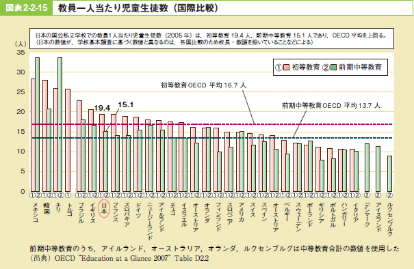 図表2－2－15 教員一人当たり児童生徒数（国際比較）