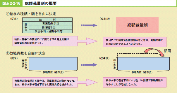 図表2－2－16 総額裁量制の概要