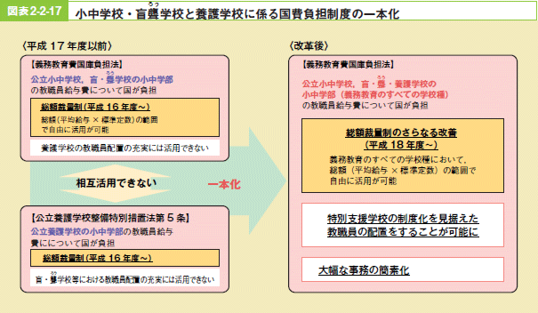 図表2－2－17 小中学校・盲聾（ろう）学校と養護学校に係る国費負担制度の一本化