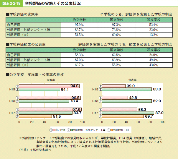 図表2－2－18 学校評価の実施とその公表状況