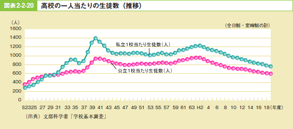 図表2－2－20 高校の一人当たりの生徒数（推移）