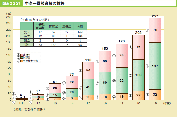 図表2－2－21 中高一貫教育校の推移